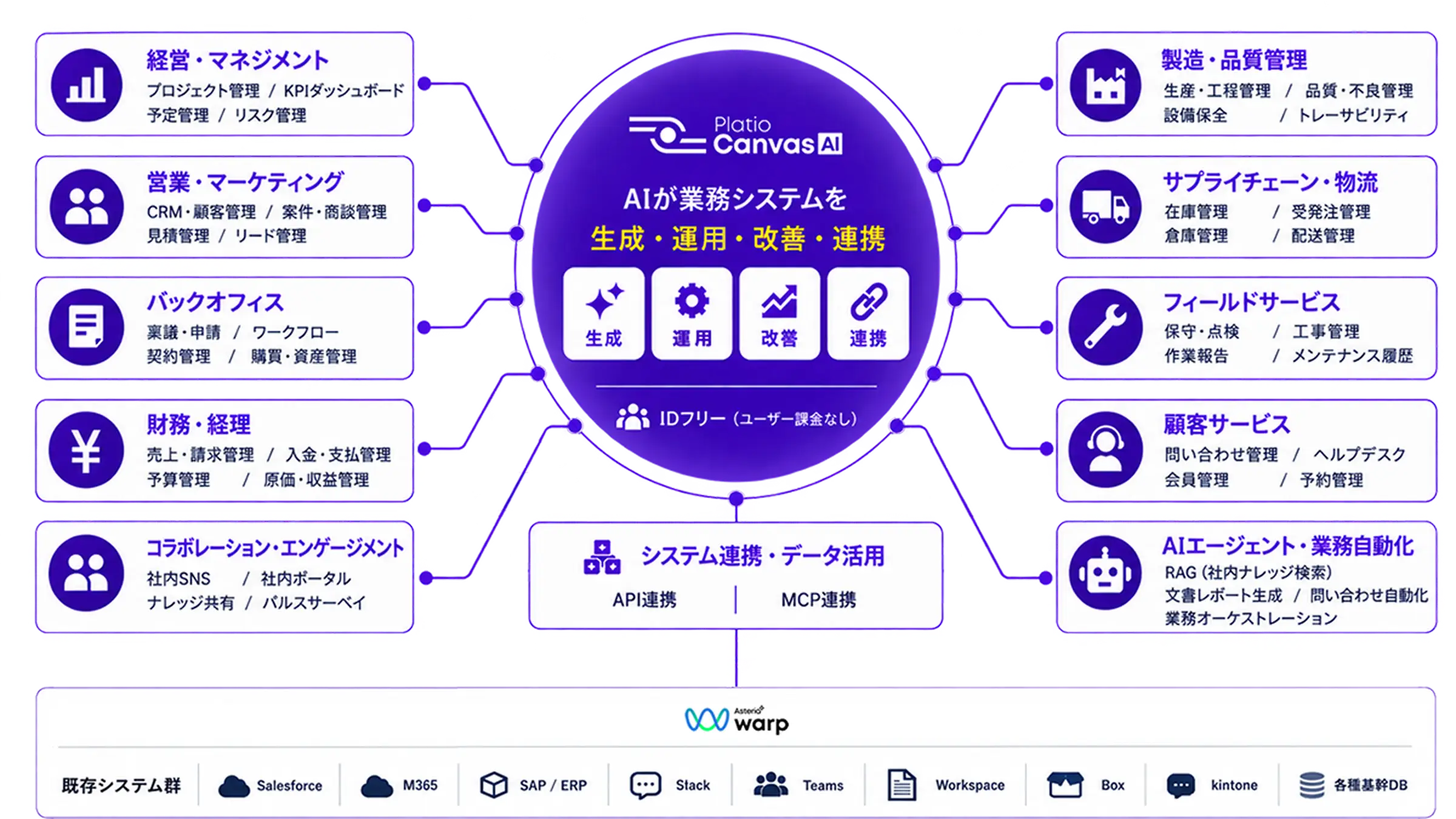 Platio Canvas AIを中心に、経営・営業・製造・物流など各業務領域のシステムを生成・運用・改善・連携し、API・MCP経由で既存システムと接続する構成図