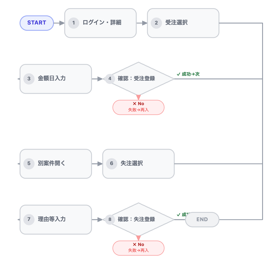 テストのフローを確認