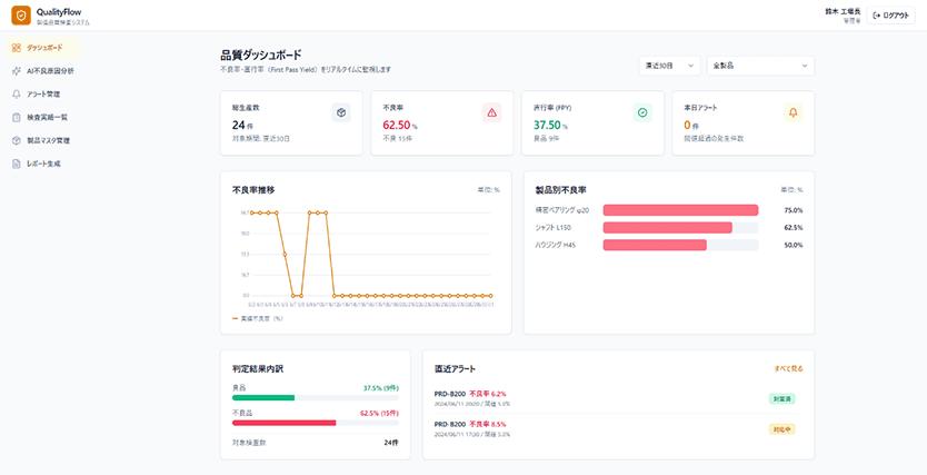 品質ダッシュボード